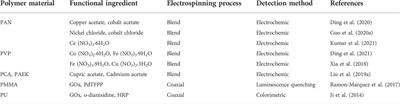 Electrospun nanofiber-based glucose sensors for glucose detection